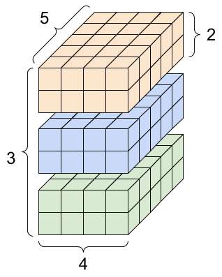 Một tensor 4 trục