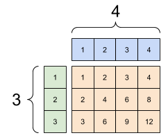 L'ajout d'une matrice 3x1 à une matrice 4x1 donne une matrice 3x4