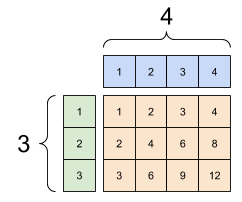 הוספת מטריצה 3x1 למטריצה 4x1 גורמת למטריצה 3x4