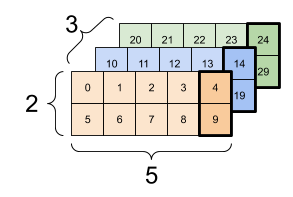 Tensor 3x2x5 ze wszystkimi wartościami w indeksie 4 ostatniej wybranej osi.