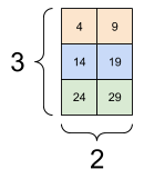 مقادیر انتخاب شده در یک تانسور 2 محوری بسته بندی می شوند.