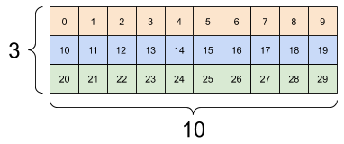 Les mêmes données reformées en (3x2)x5