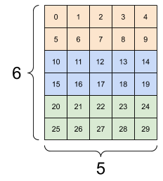Les mêmes données reformées en 3x(2x5)