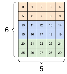 همان دادهها به 3x(2x5) تغییر شکل دادند