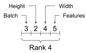 প্রতিটি অক্ষ কি ট্র্যাক রাখুন. একটি 4-অক্ষ টেনসর হতে পারে: ব্যাচ, প্রস্থ, উচ্চতা, বৈশিষ্ট্য