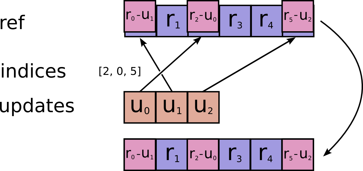 Uint8array. Float64 в uint8. Indices. Float Tensor uniform Plot.