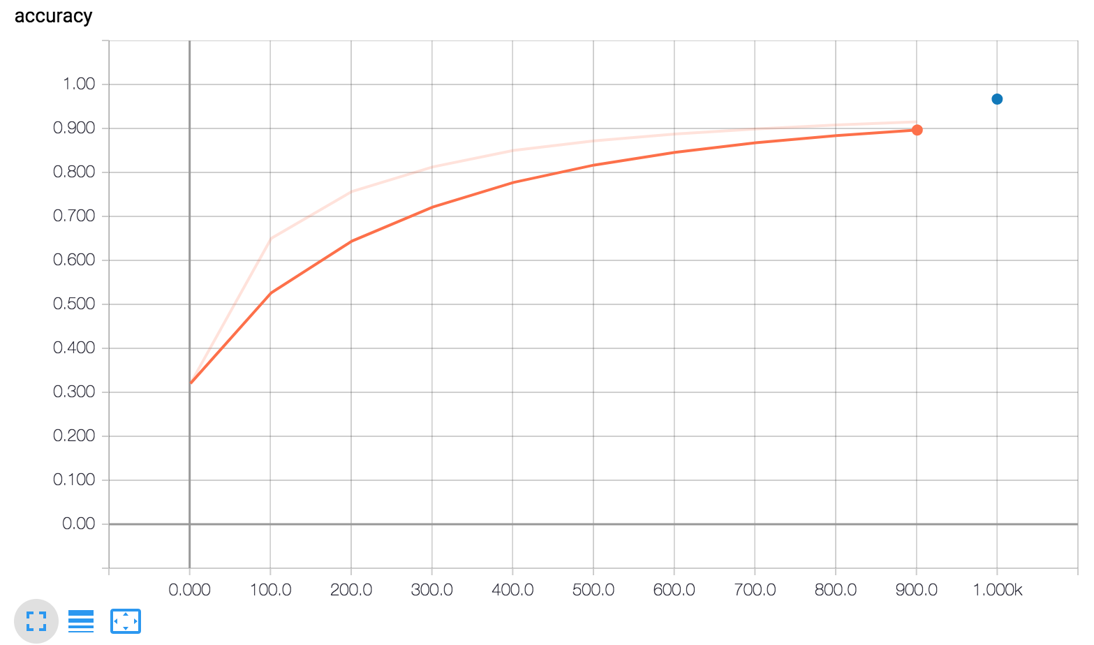 精度，来自 tensorboard 的'标量'图形