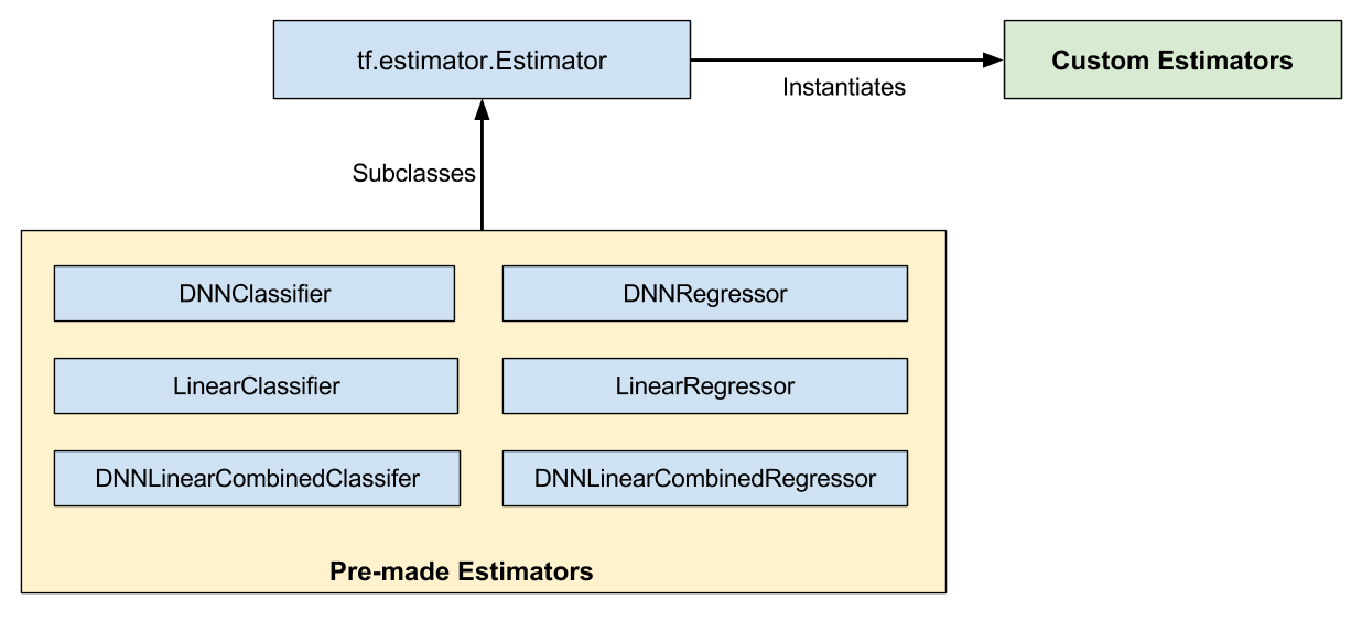 Premade estimators are sub-classes of `Estimator`. Custom Estimators are usually (direct) instances of `Estimator`