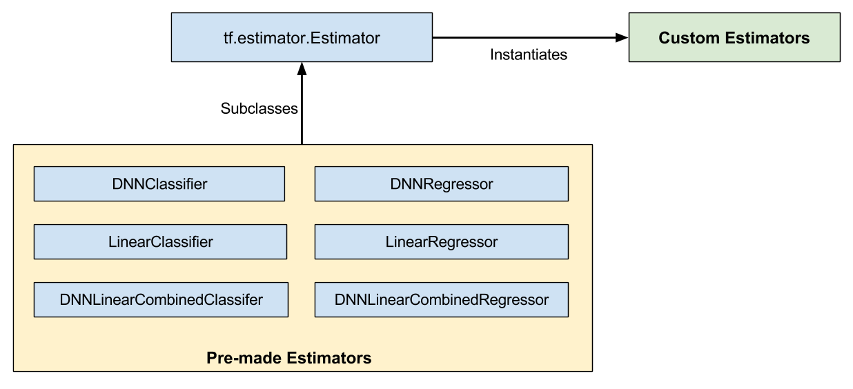 预创建的 Estimator 和自定义 Estimator 都是 Estimator。 