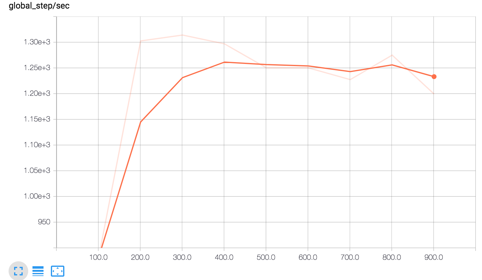 steps/second '来自 tensorboard 的'标量'图形