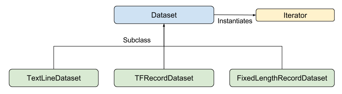 显示 Dataset 类子类的图表