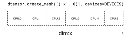 A 1 dimensional mesh with 6 CPUs