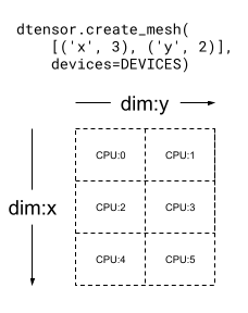 A 2 dimensional mesh with 6 CPUs