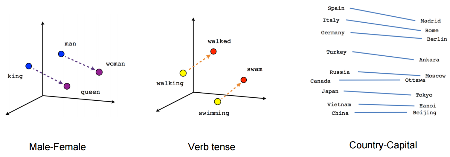 Word features from embeddings