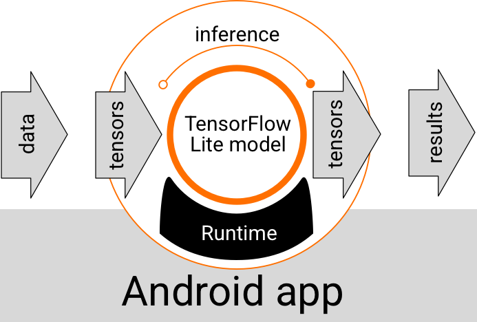 Android アプリでの TensorFlow Lite モデルの関数実行フロー