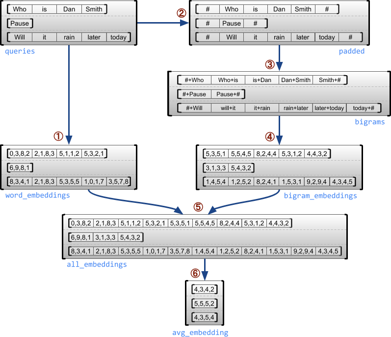 Ragged Tensors Tensorflow Core