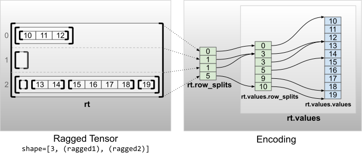Kodierung eines Ragged-Tensors mit mehreren Ragged-Dimensionen (Rang 2)