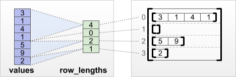tensor de particionamento de linha row_lengths