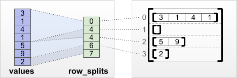 row_splits เทนเซอร์การแบ่งแถว