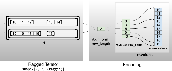 Encoding of ragged tensors with uniform non-inner dimensions