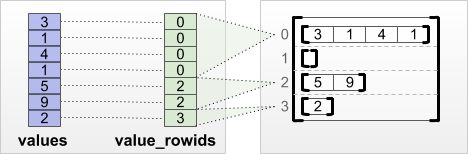 value_rowids tensor de partición de filas
