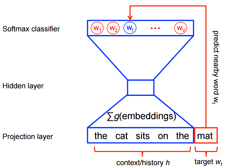 Word2vec diagram