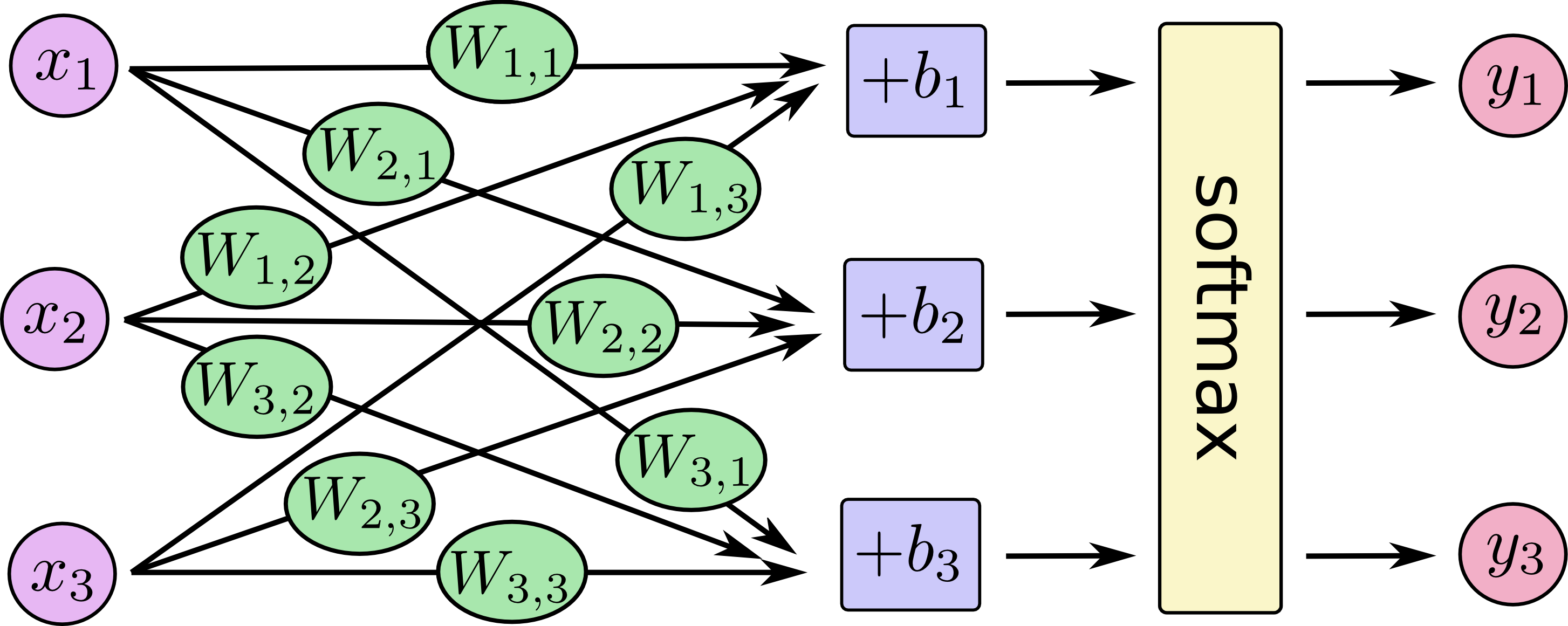 https://www.tensorflow.org/images/softmax-regression-scalargraph.png