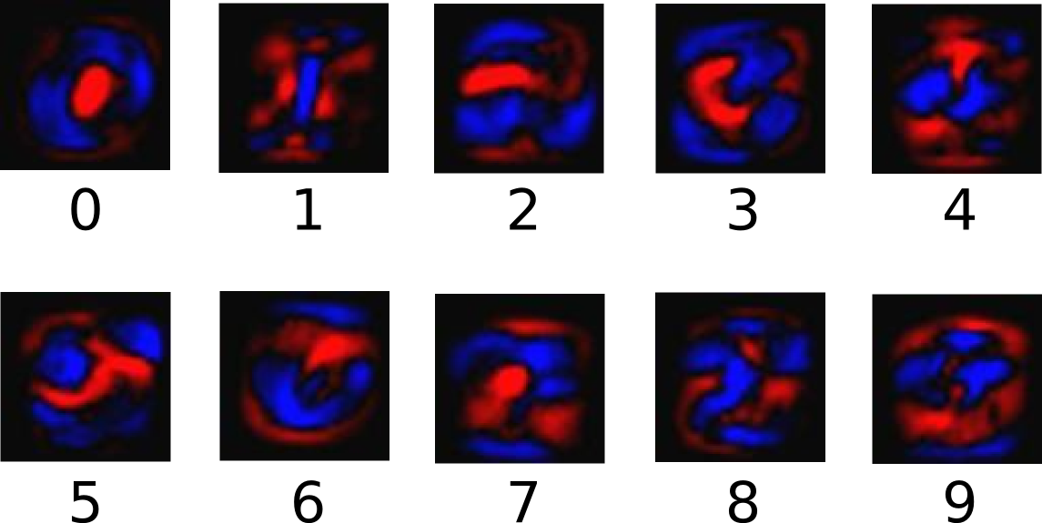 Weights of MNIST in Tensorflow tutorial