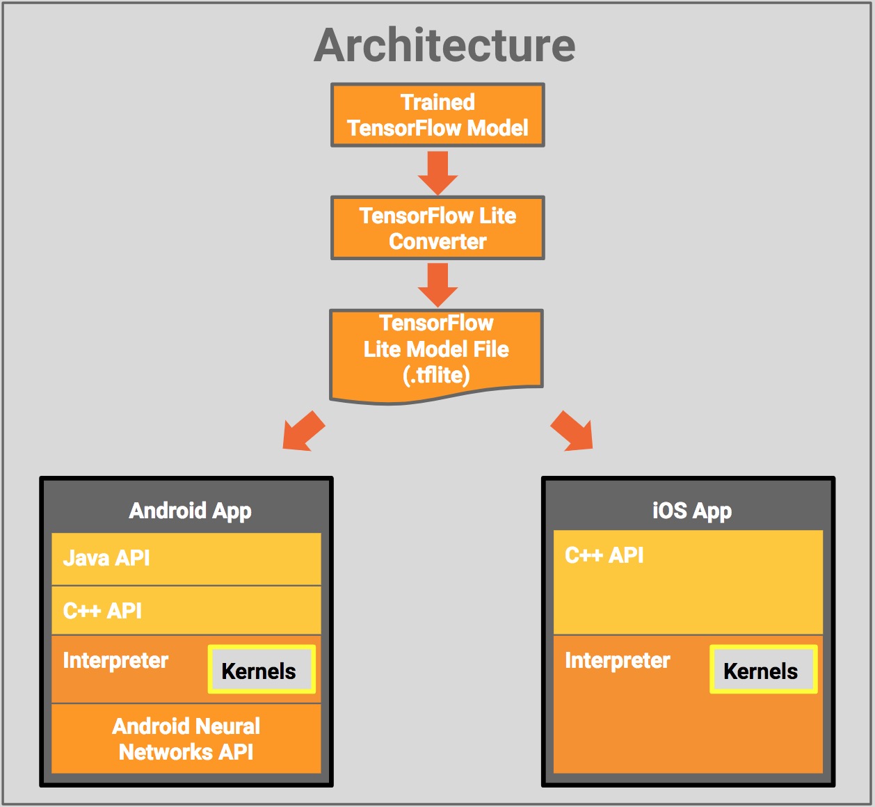 TensorFlow Lite architecture diagram