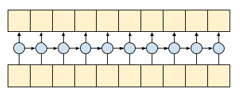 RNN モデル