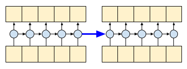 RNN を通過する状態