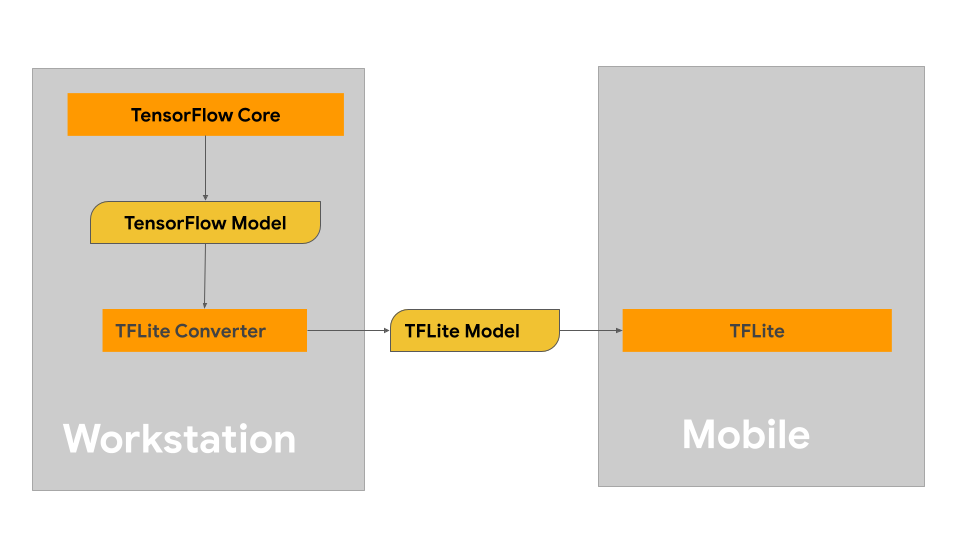 TFLite build workflow
