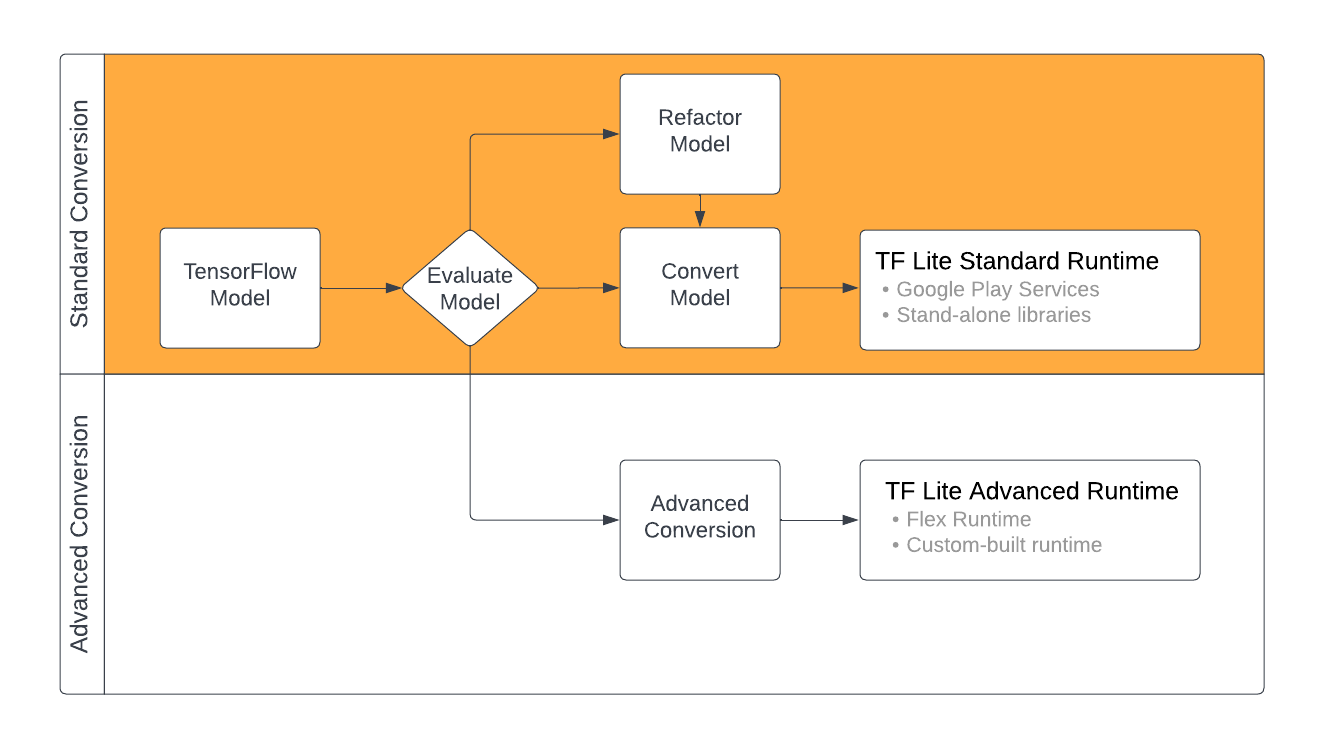 TFLite conversion workflow