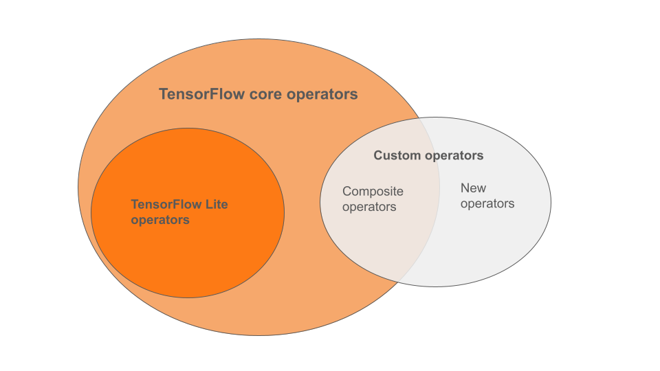 TensorFlow operators