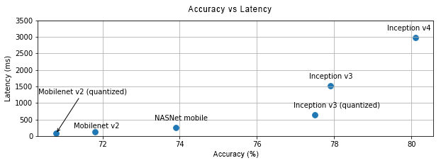 Graph of accuracy vs latency