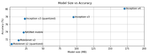 Graph of model size vs accuracy