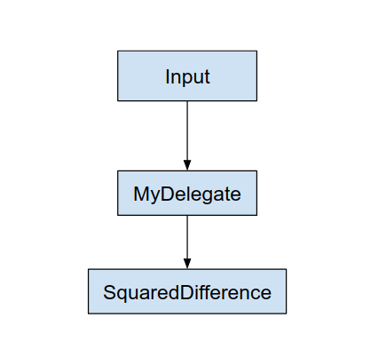 Graph with delegate