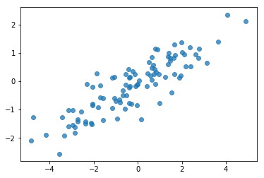 TensorFlow Probability Case Study: Covariance Estimation