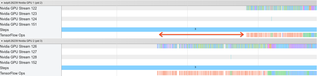 TensorFlow Profile device trace view demonstrating inefficient kernel launch image