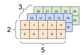 Three matrices stacked into a tensor