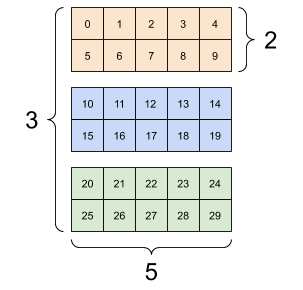 Three matrices