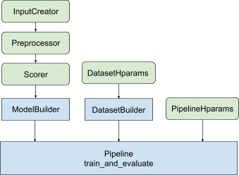 ไดอะแกรมของคลาสการจัดอันดับ TensorFlow