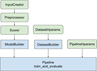 Diagramma della pipeline di classificazione di TensorFlow