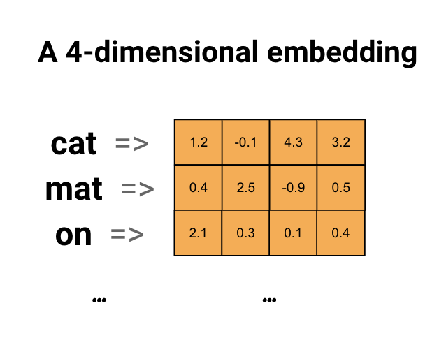 Diagram of an embedding