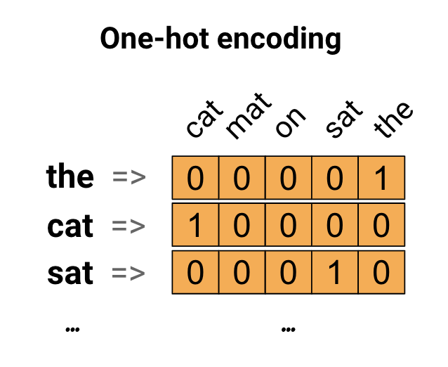 Diagram of one-hot encodings