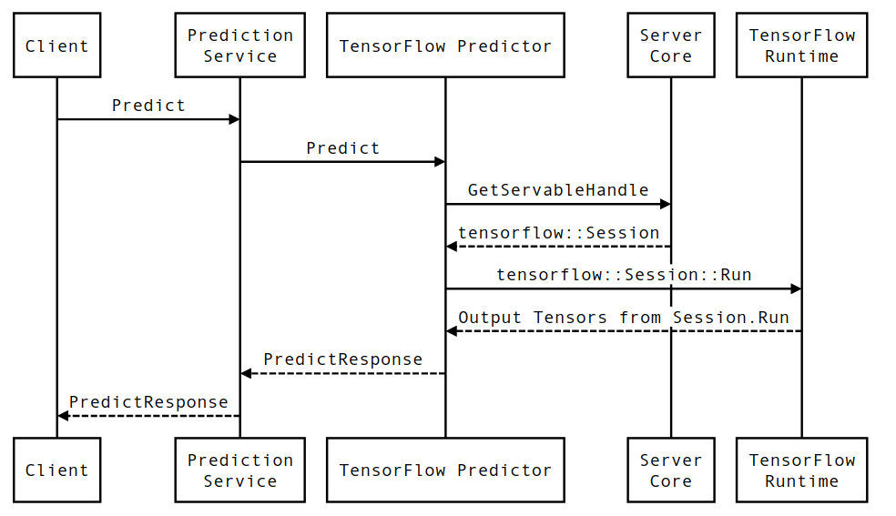 Diagrama de sequência de previsão