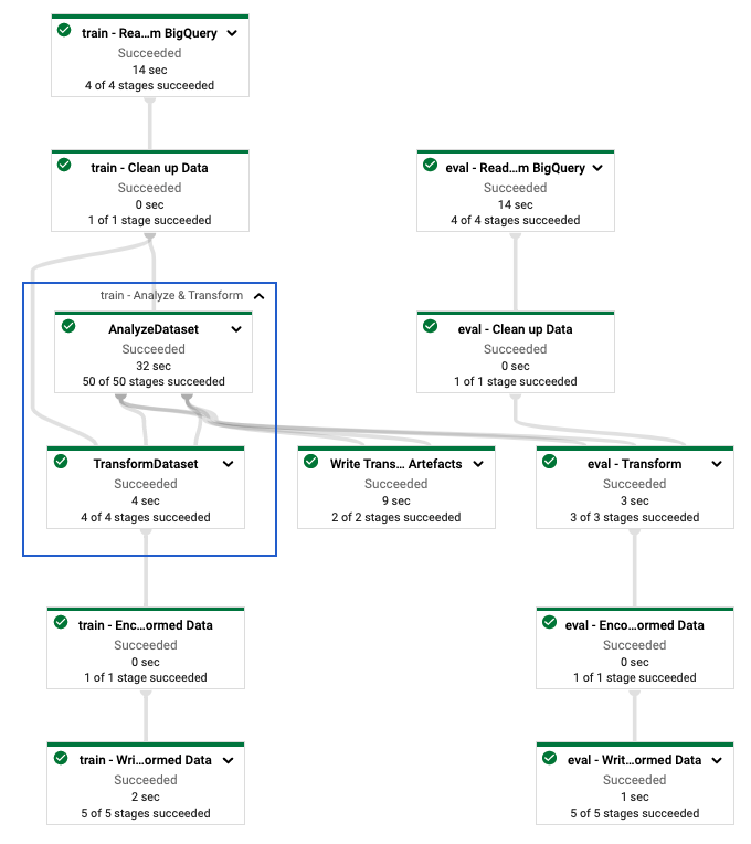 Grafico di esecuzione del flusso di dati della pipeline tf.Transform.