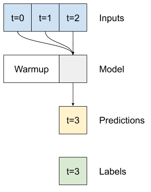 Three time steps are used for each prediction.