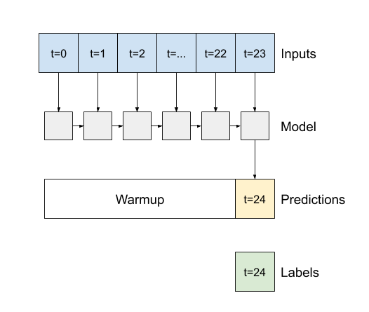 An LSTM warming up and making a single prediction