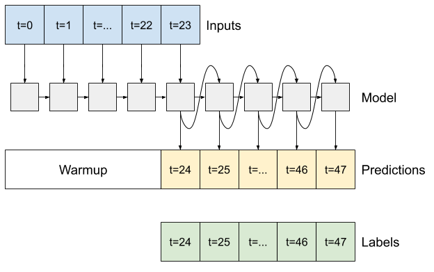 Time series | TensorFlow Core